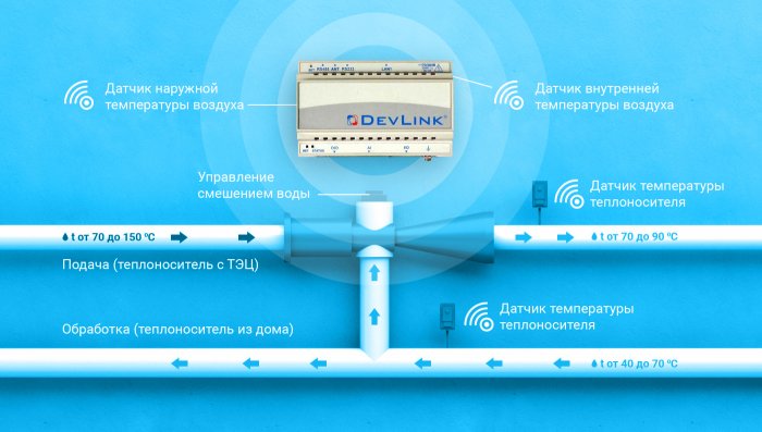 Автоматический тепловой элеваторный узел DevLink-H500