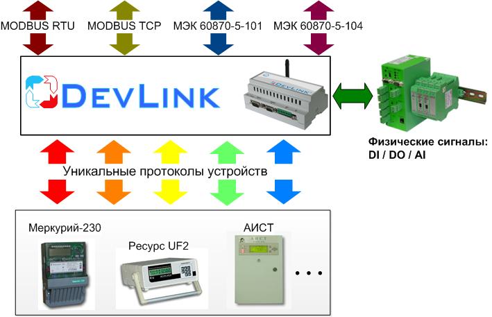 Применение конвертеров протоколов DevLink-P200 в энергетике (преобразование...